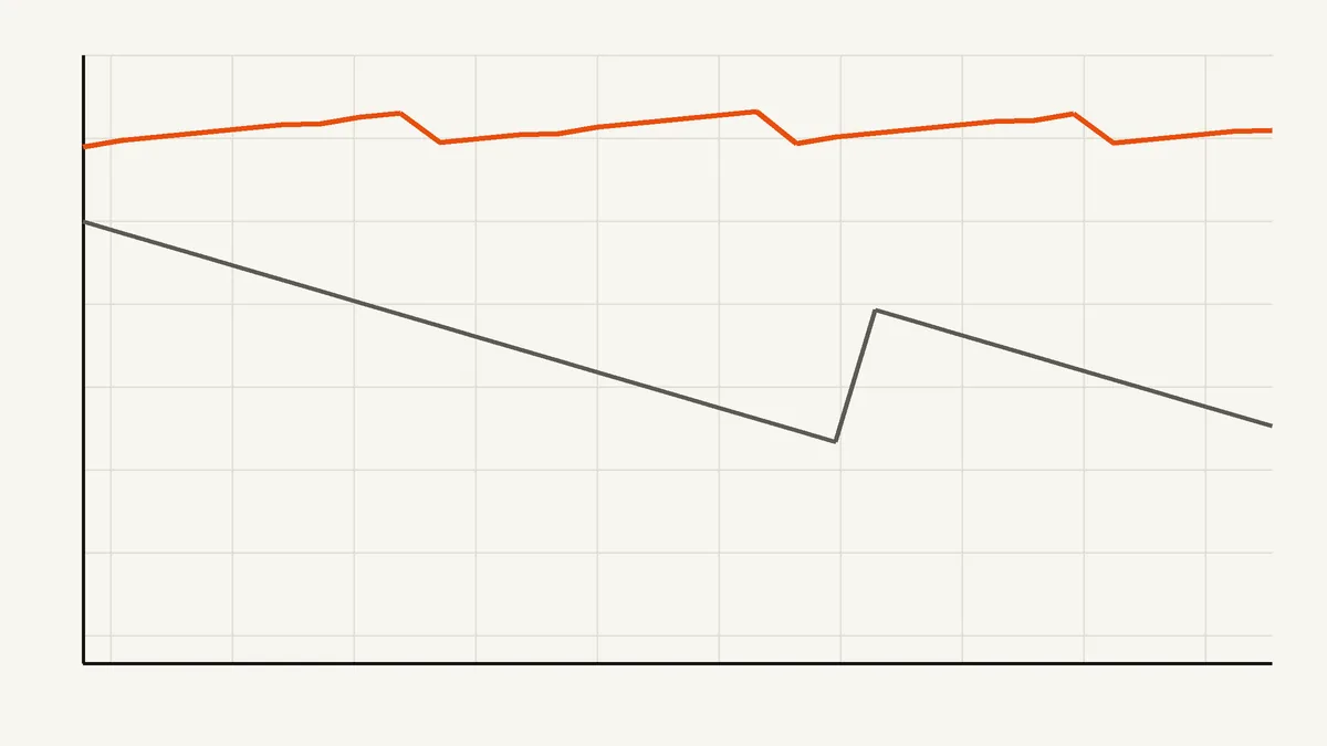 Line chart comparing pipeline reliability over 30 days: the n8n workflow declines while the CLAUDE.md agent stays above 99%